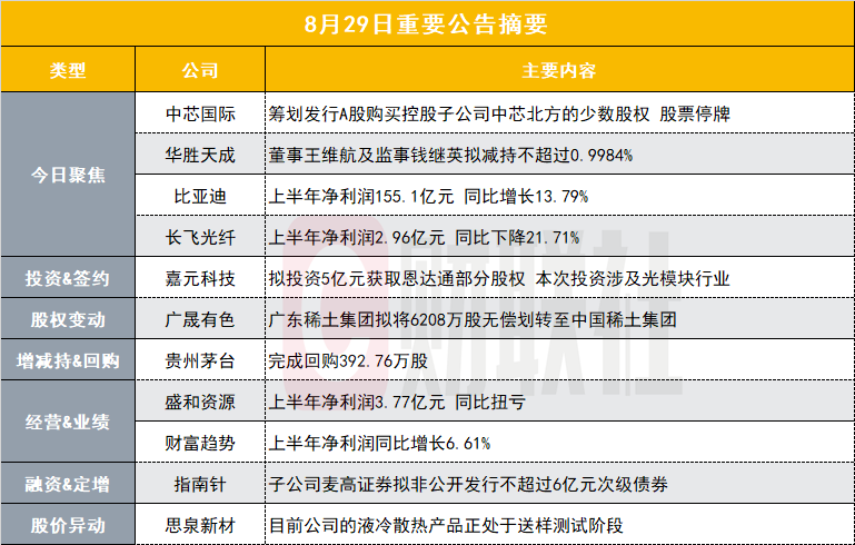 中芯国际停牌收购股权
