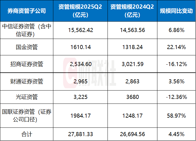 券商资管规模半年增长4.45%，国联证券领跑