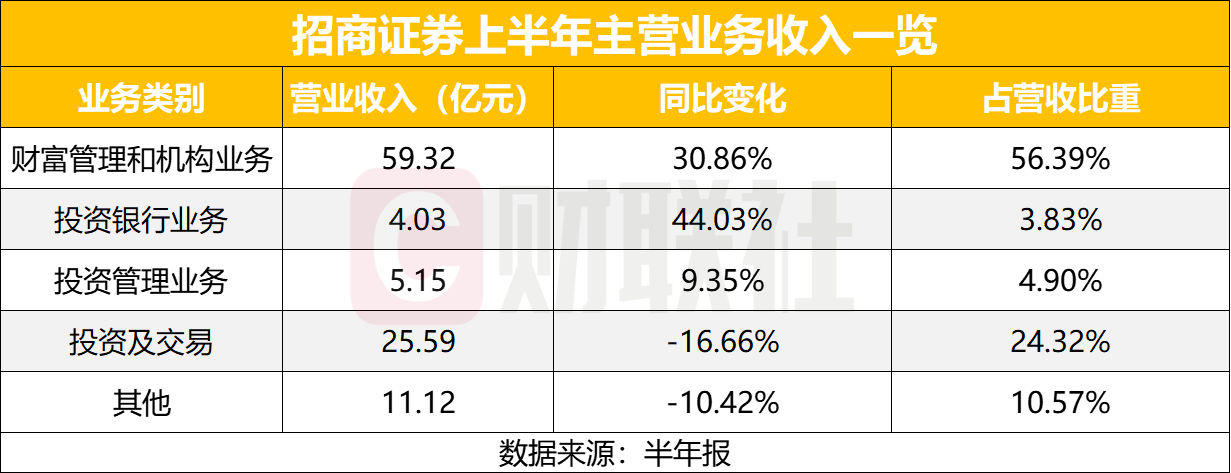 招商证券半年净利增长9.23%，稳居行业前三