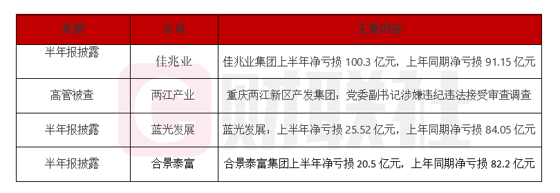 房企半年报亏损扩大债务压力加剧