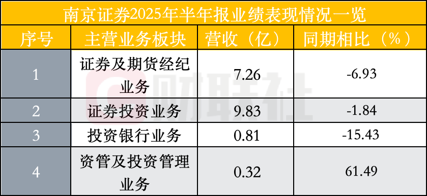 南京证券上半年净利增长12.32%