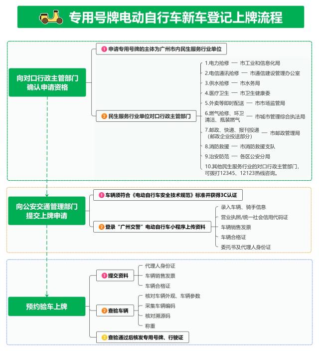 广州启用电动自行车专用号牌分类管理