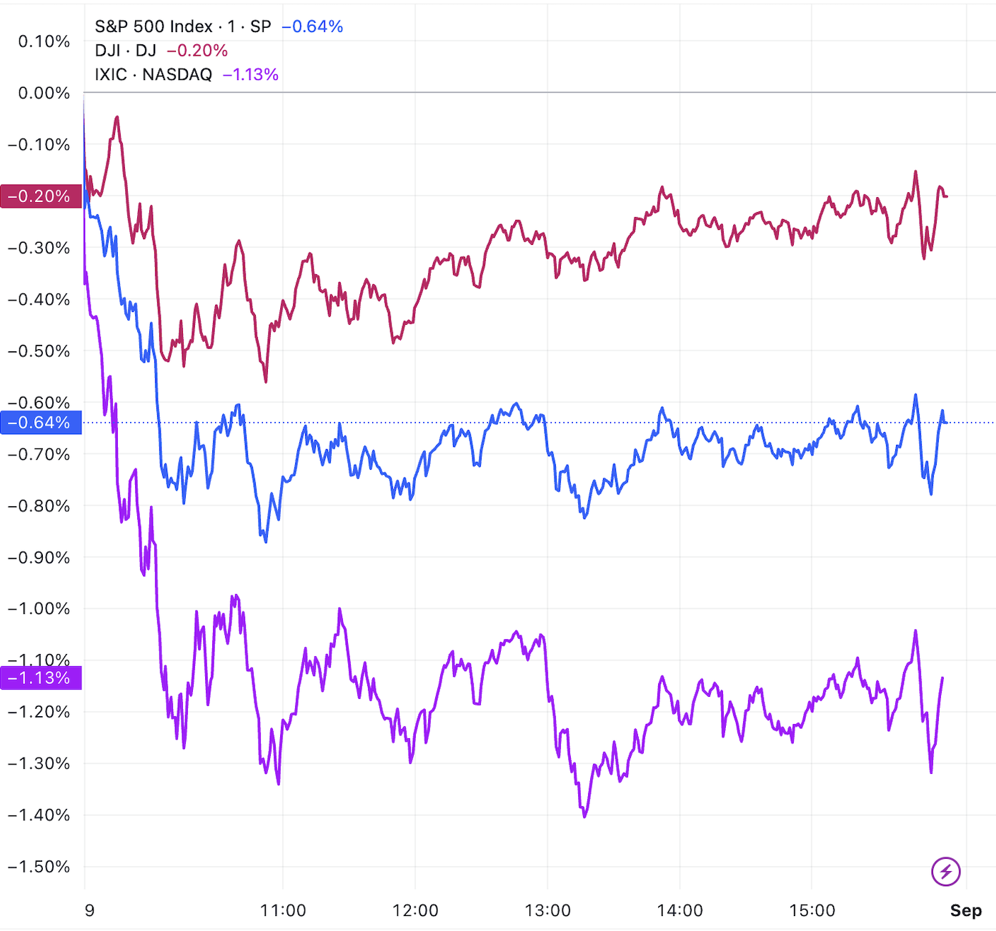 美股科技股普跌，纳指单日跌1.15%