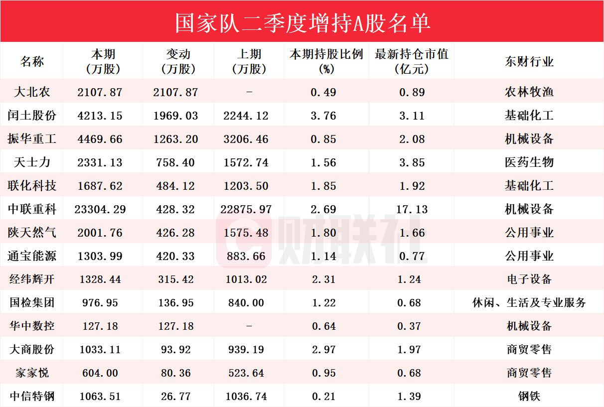 国家队二季度增持14股，大北农获新进持仓