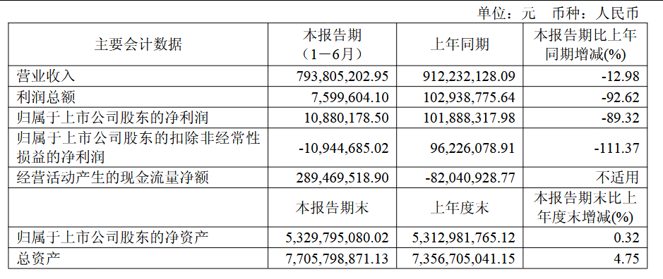 天岳先进半年报净利暴跌近九成