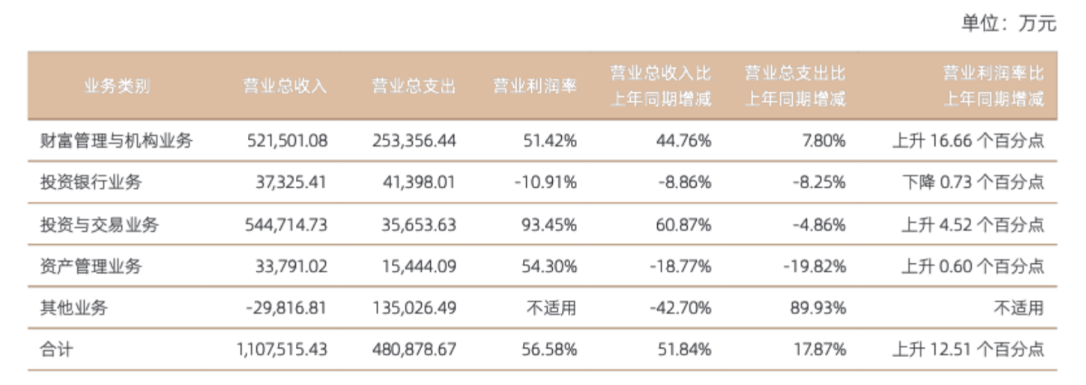 国信证券半年报亮眼 收入净利双增长