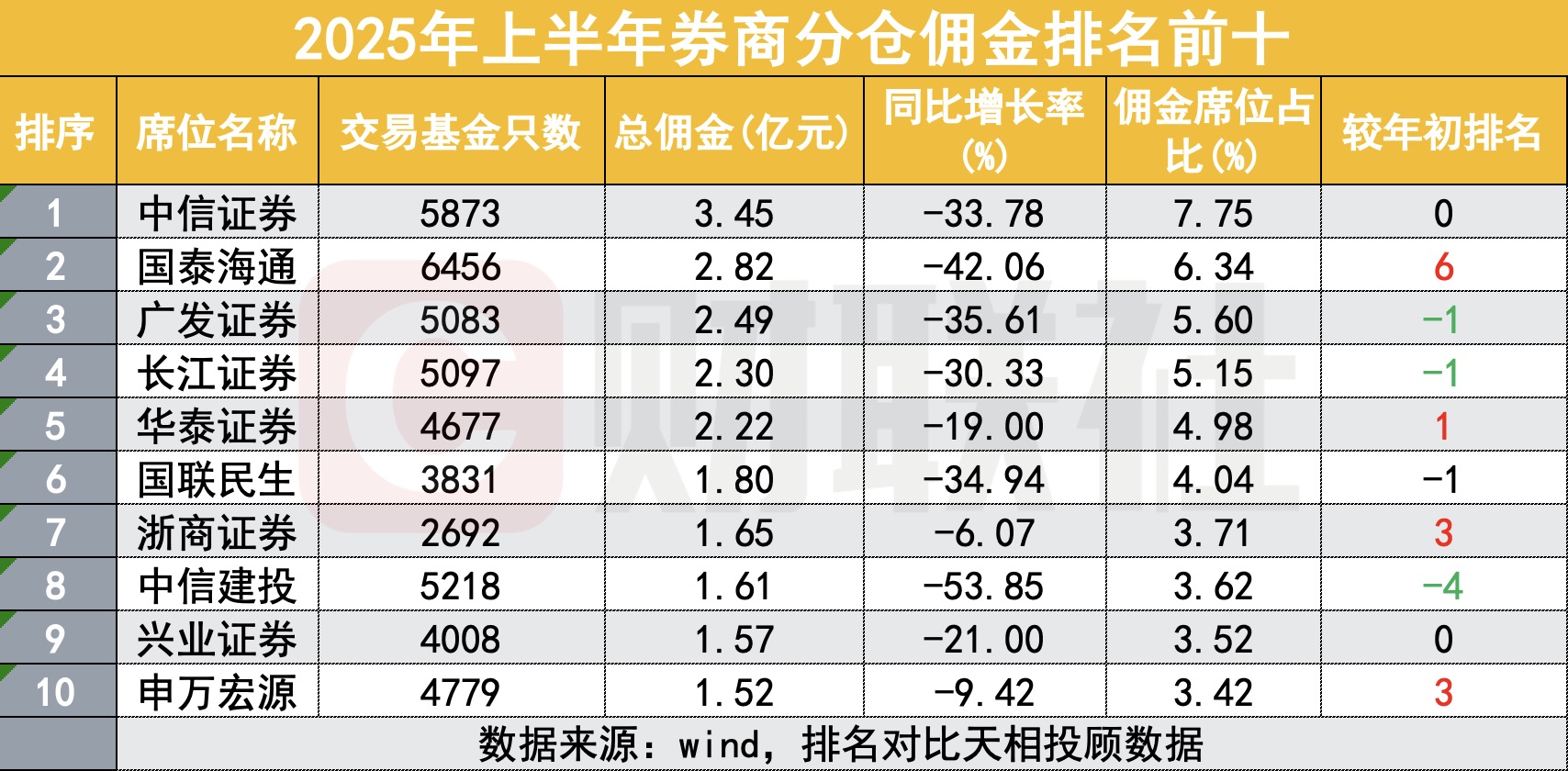 券商分仓佣金收入普遍下滑