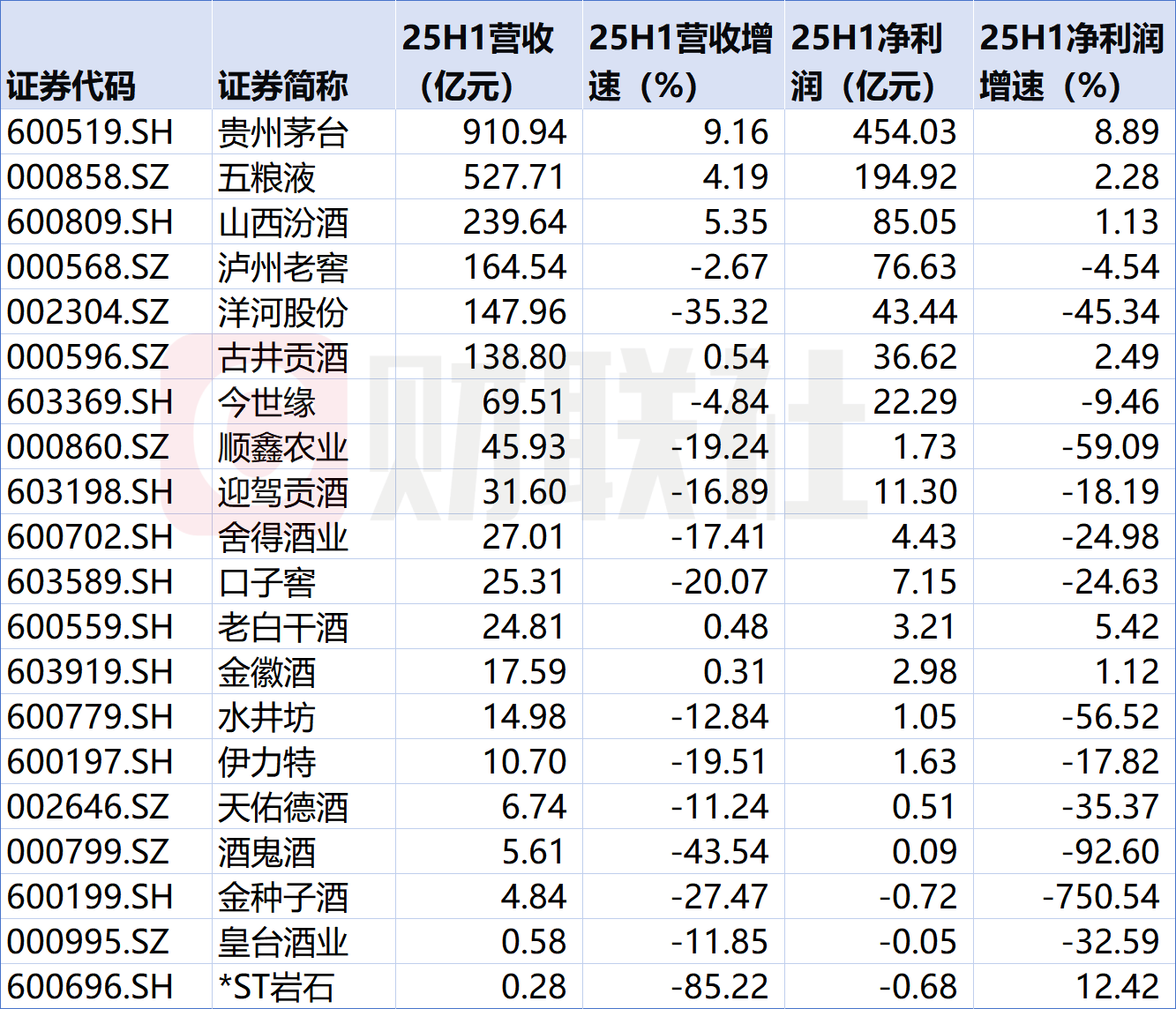 白酒行业上半年业绩首现双下滑-第1张图片-腾赚网