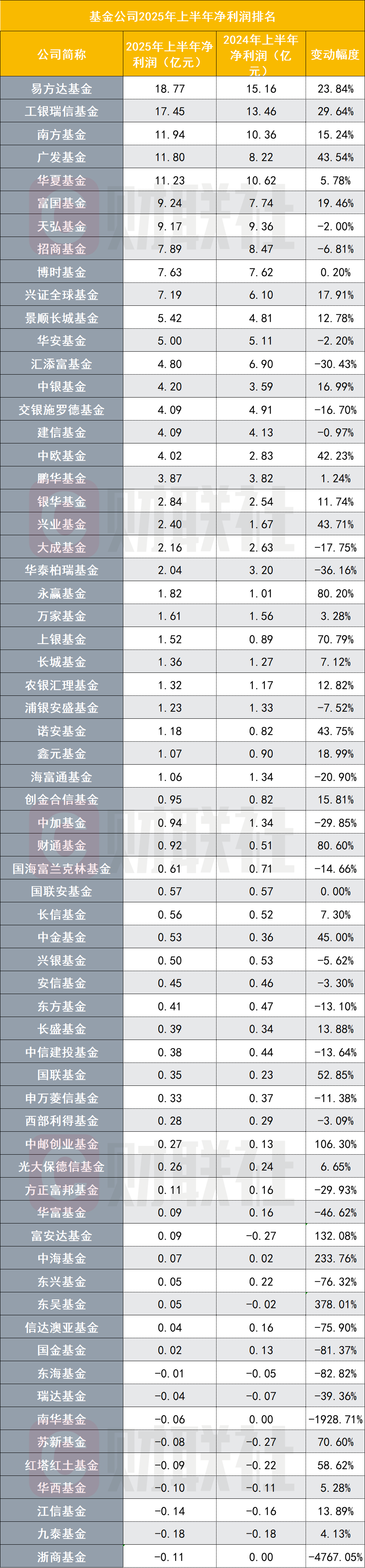 基金行业半年净利增长16亿，头部效应显著