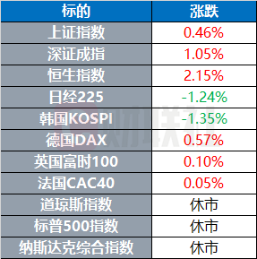 欧洲股市全线上涨，德国指数领涨