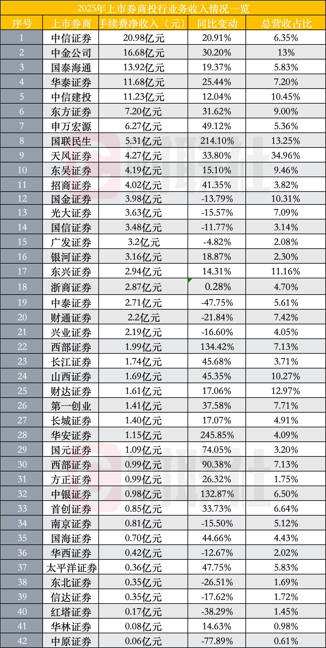 券商投行分化加剧，头部领跑增长