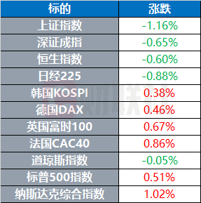 美股科技股领涨，纳指收高1.02%