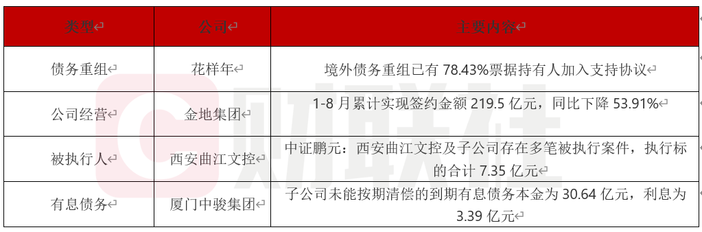 花样年境外债务重组获七成票据持有人支持-第1张图片-腾赚网