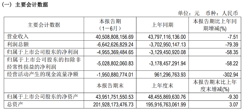 通威股份上半年亏损近50亿