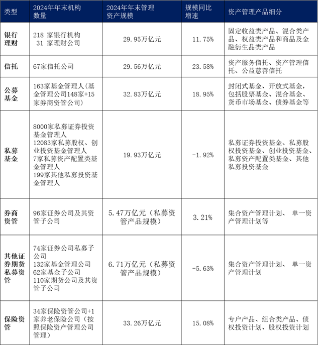 资管行业规模稳健增长