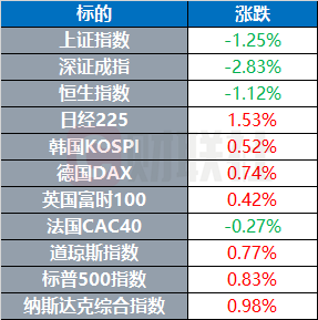 美股收高，降息预期升温-第1张图片-腾赚网