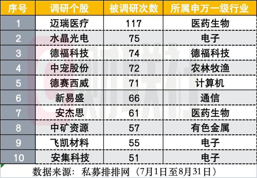 私募调研医药生物行业最活跃