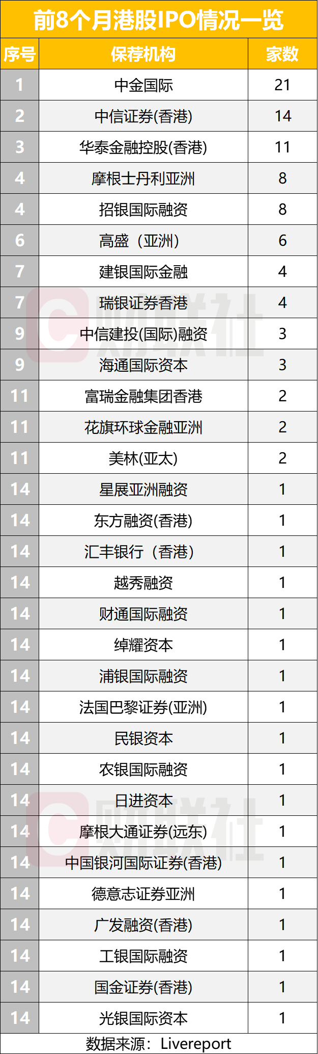 港股IPO市场回暖，中资券商领跑