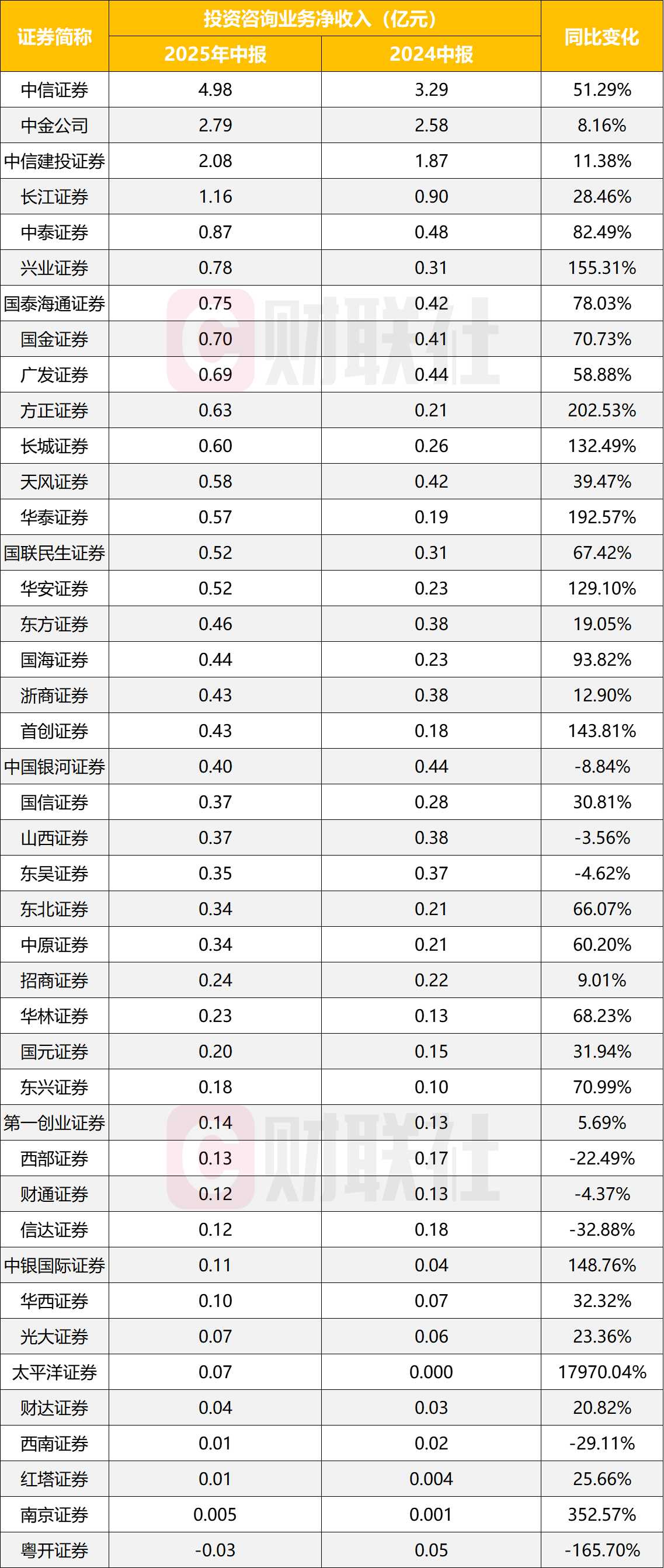 券商投顾业务收入猛增分化加剧
