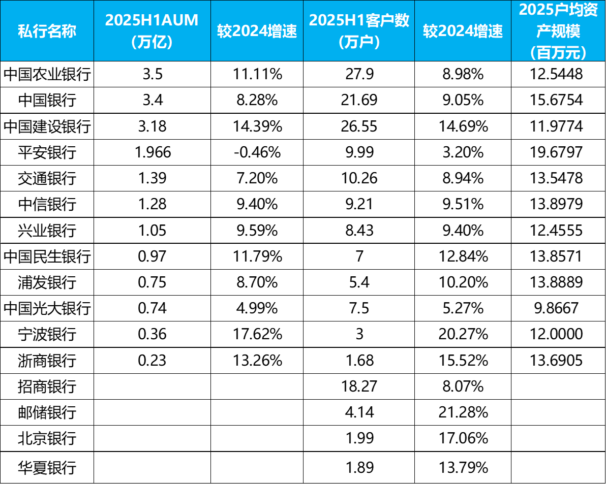 私人银行AUM半年增长9.3%