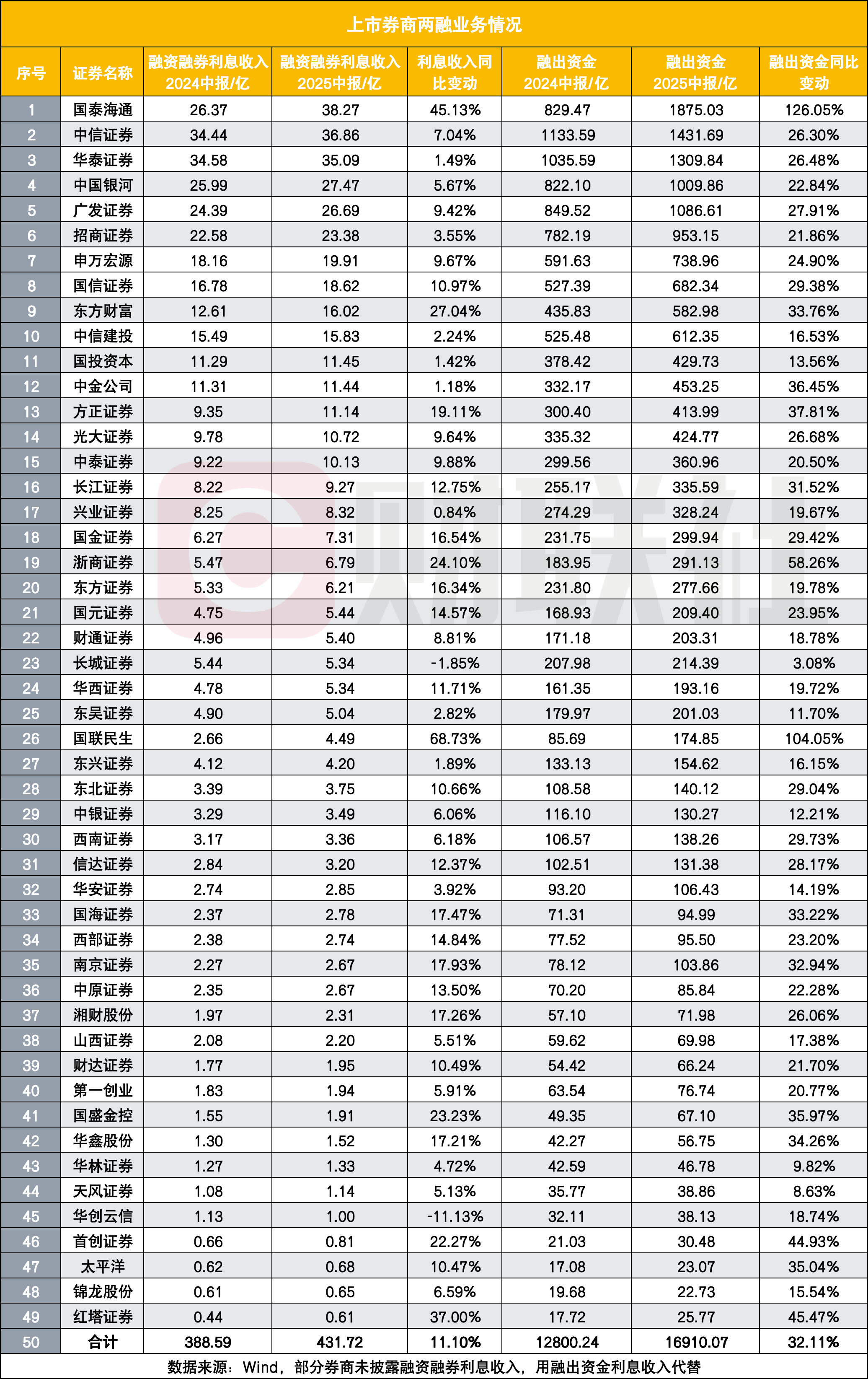 券商两融业务回暖，收入增长超10%