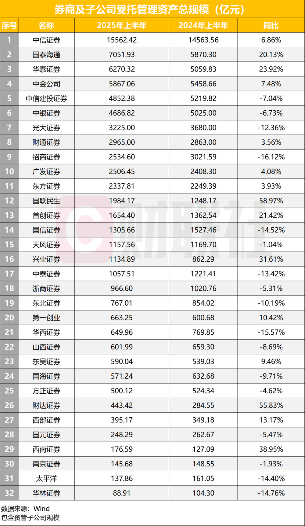 券商资管分化加剧转型提速