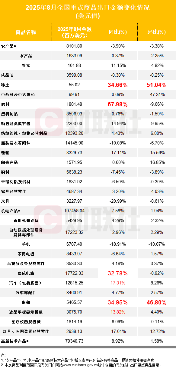 前8个月我国货物贸易增长3.5%