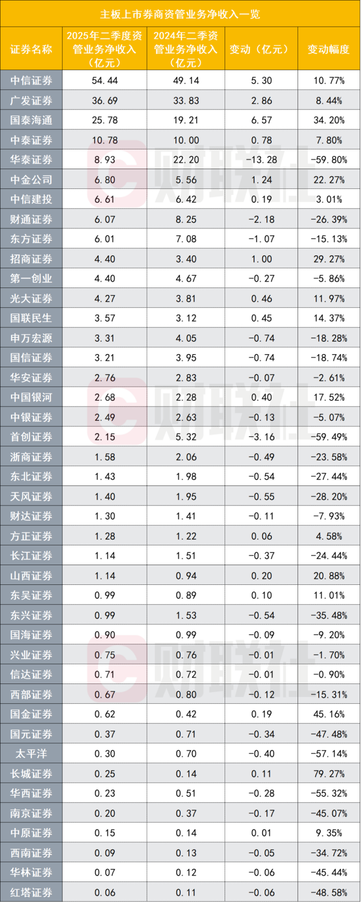 券商资管收入两极分化加剧