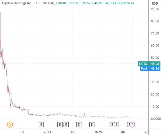 Eightco Holdings购入Worldcoin计划引发股价暴涨