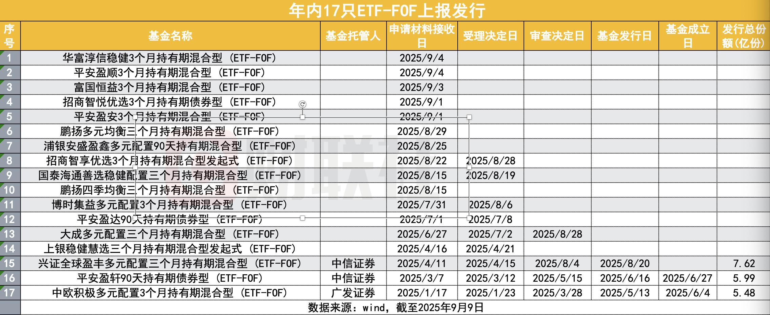 ETF-FOF产品加速扩容