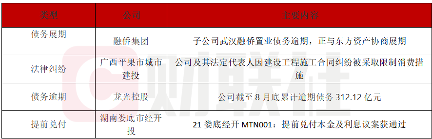 融侨集团债务展期协商中