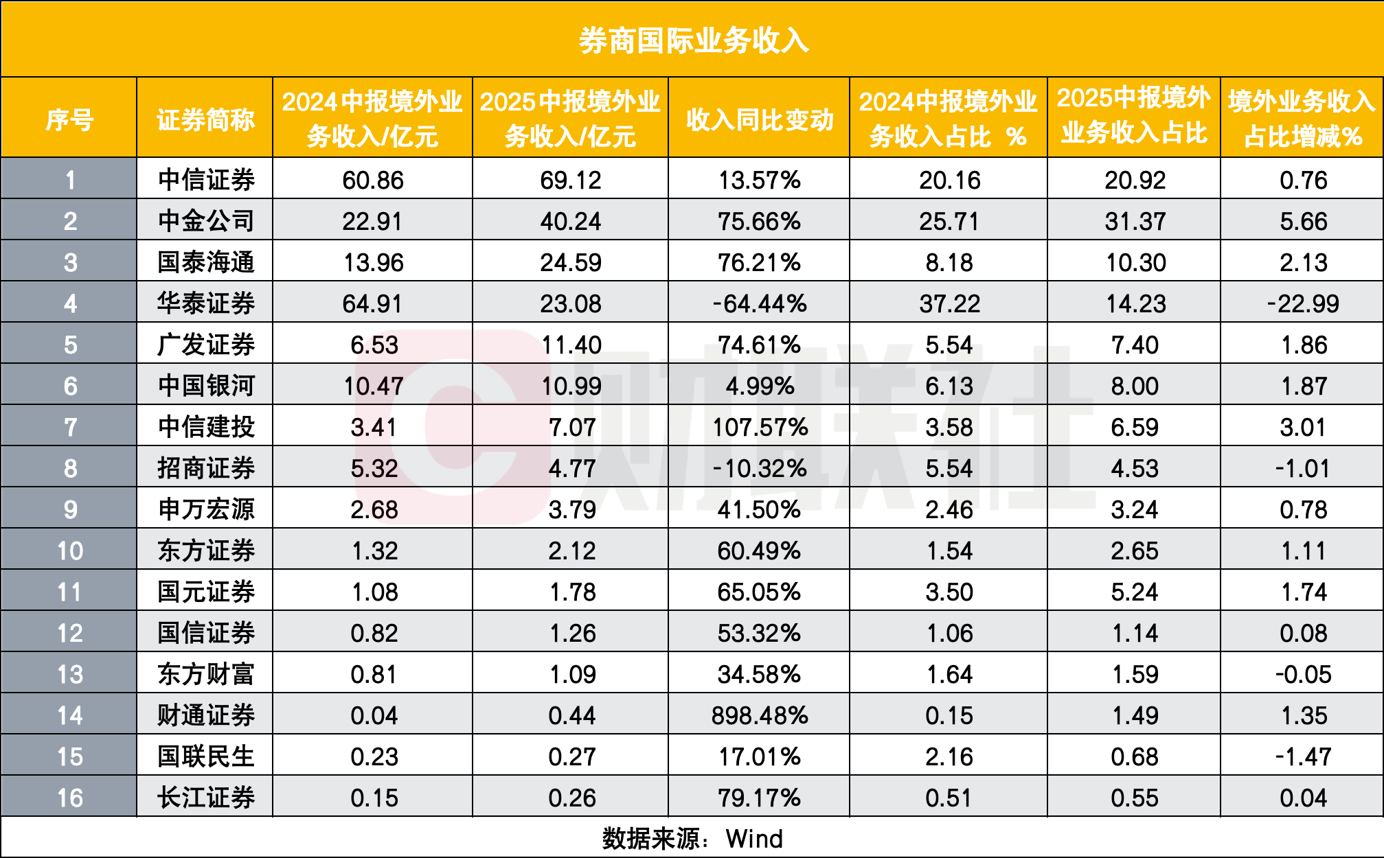内地券商国际业务收入猛增