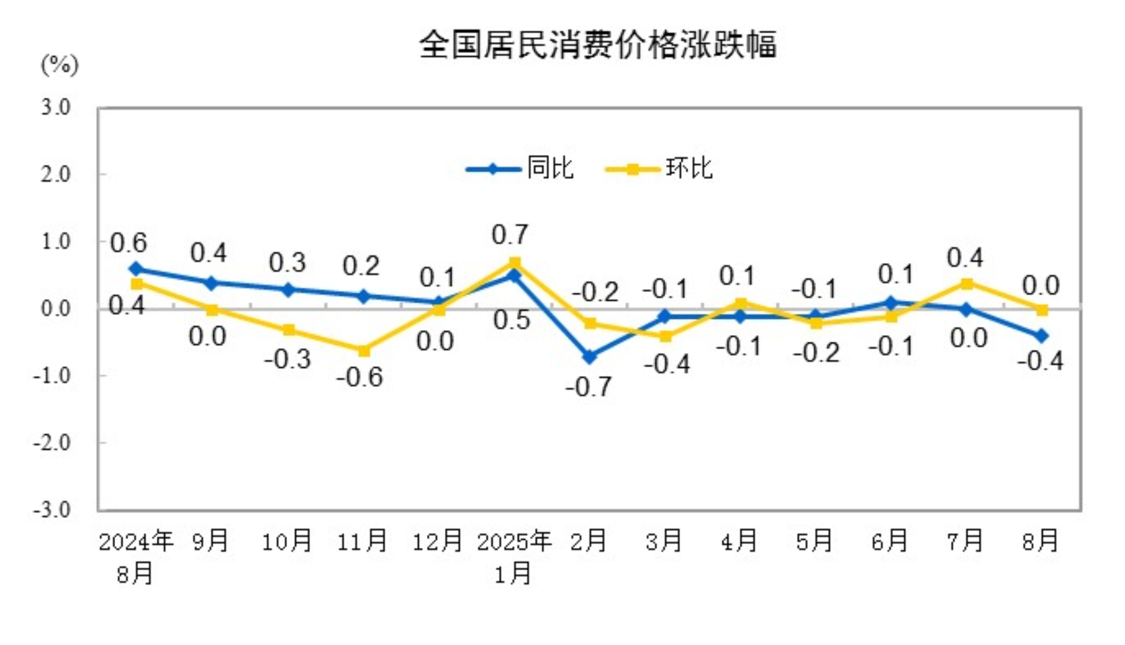 8月CPI同比微降，核心CPI持续回升