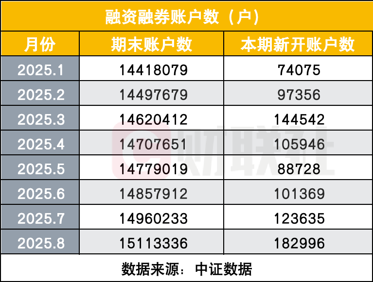 A股两融业务8月爆发增长