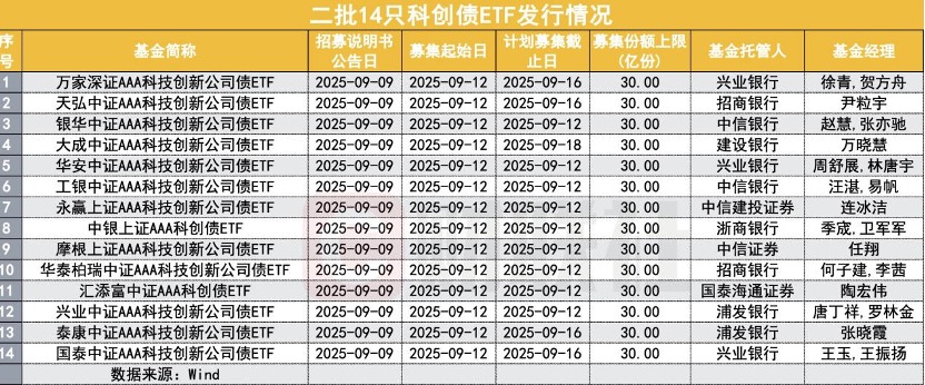 第二批科创债ETF低调开售