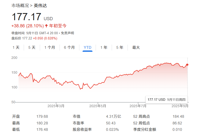 英伟达获投行上调评级至“买入”