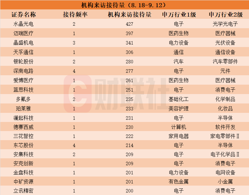 苹果概念股受热捧，机构扎堆调研