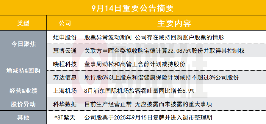 炬申股份连续涨停，公司减持股份