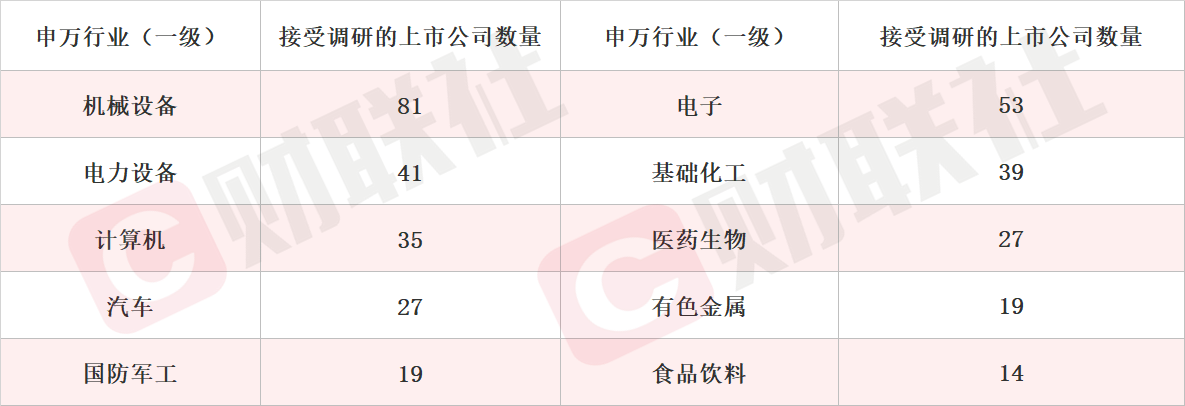 A股市场机构调研热度持续攀升