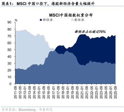港股估值重塑，新经济权重提升