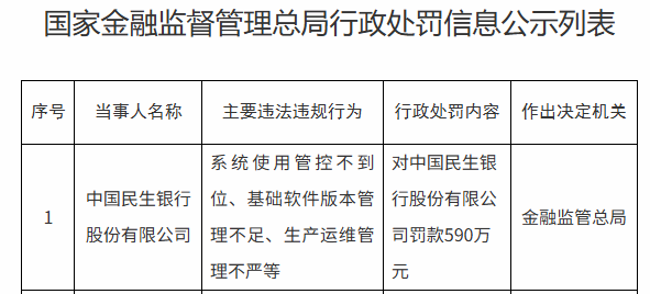 民生银行被罚590万元