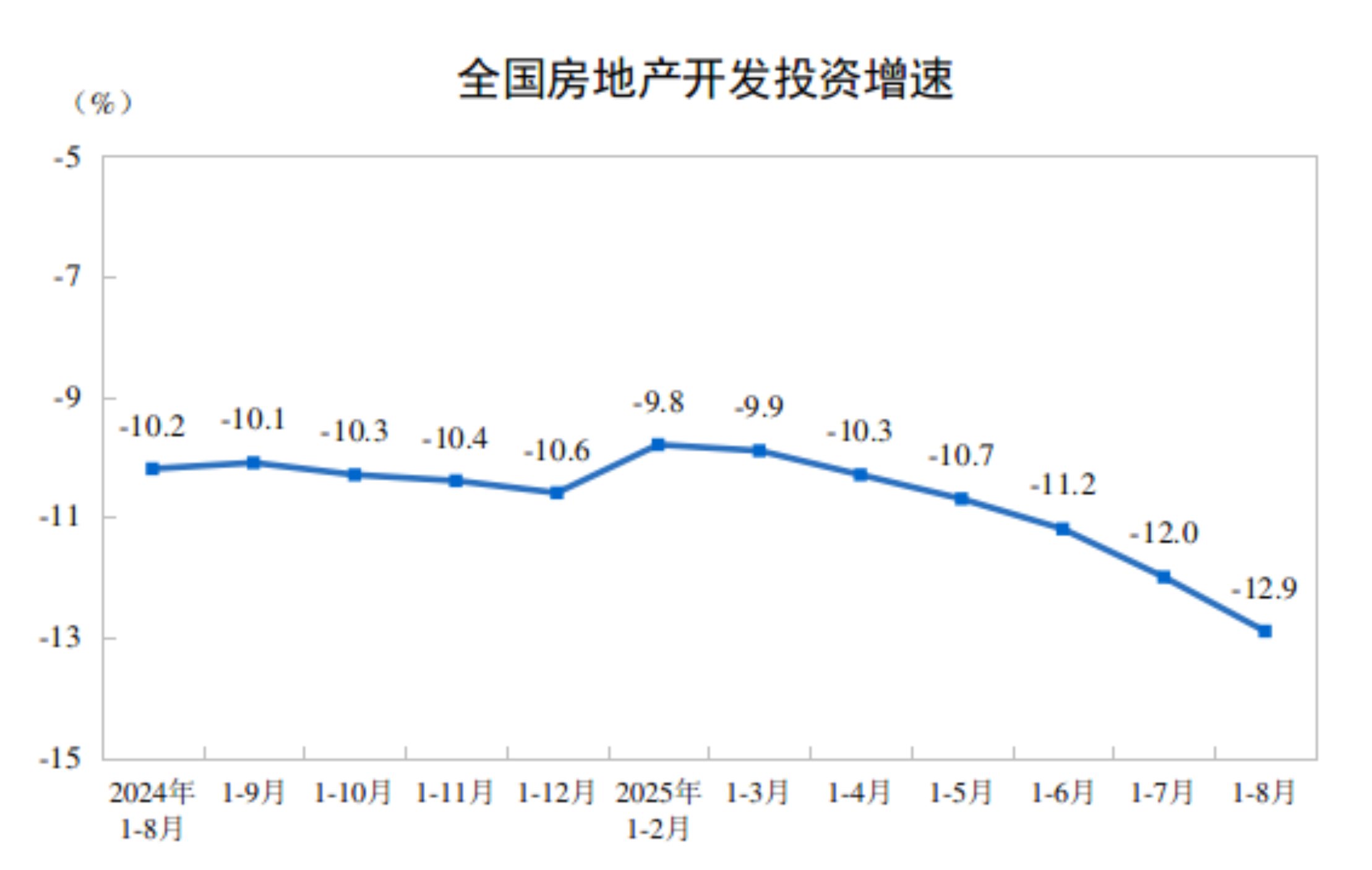 房地产开发投资持续降温