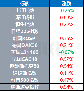 美股集体收涨，纳指标普创新高