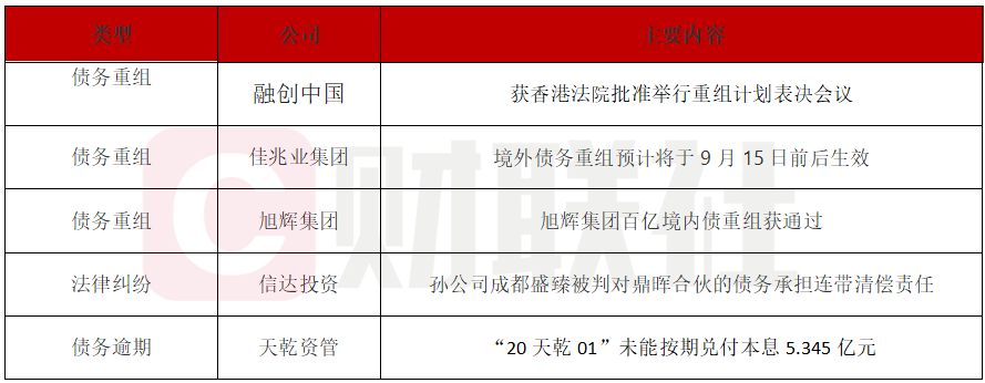 融创中国推进96亿美元债务重组