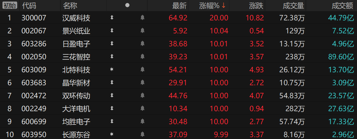 马斯克豪掷10亿美元增持特斯拉