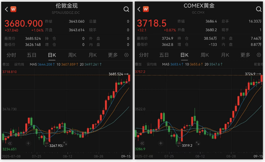 黄金价格刷新历史纪录