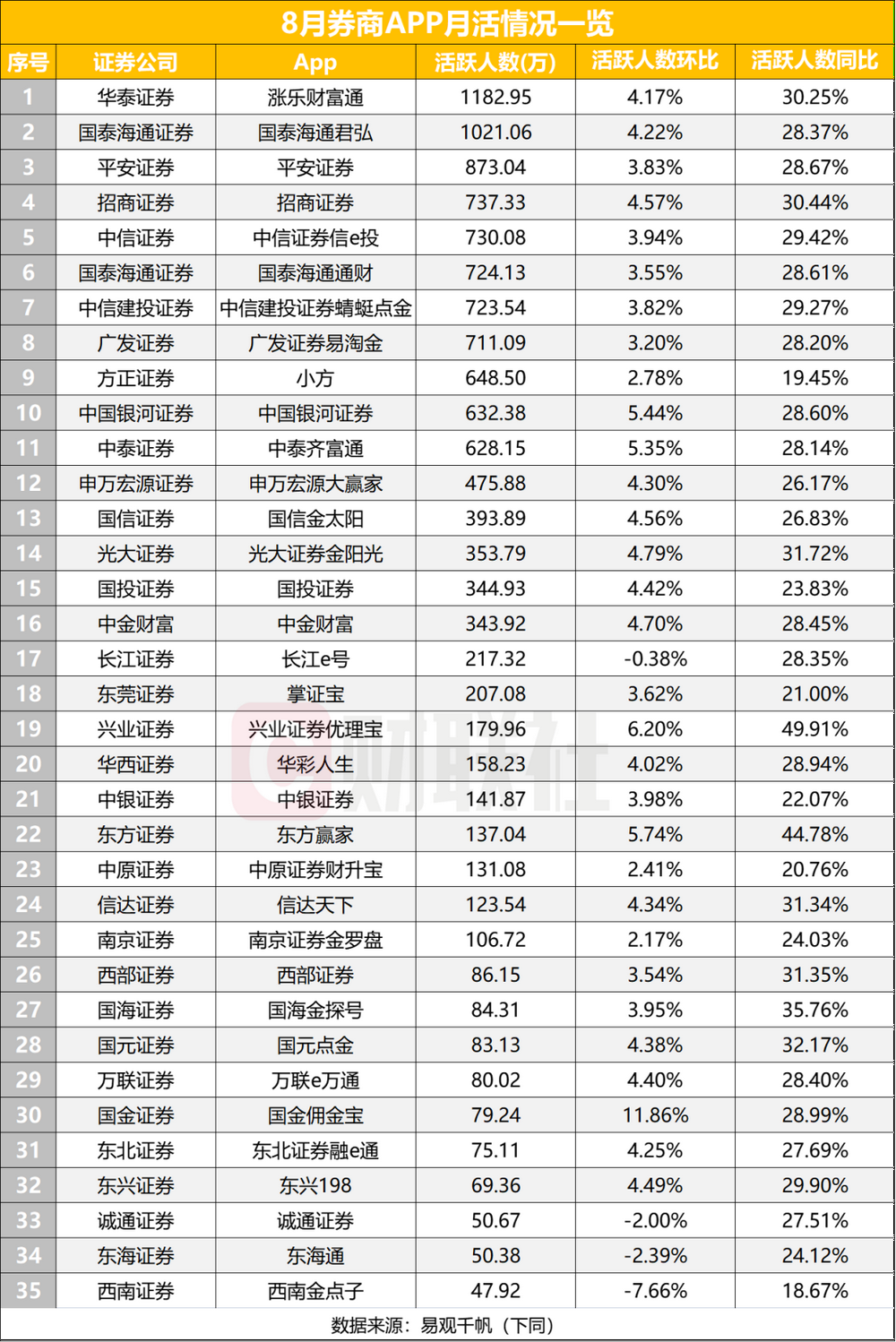 A股回暖券商APP活跃度创新高