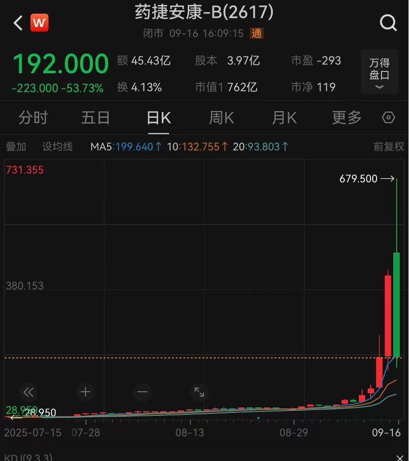 药捷安康闪崩63%市值蒸发