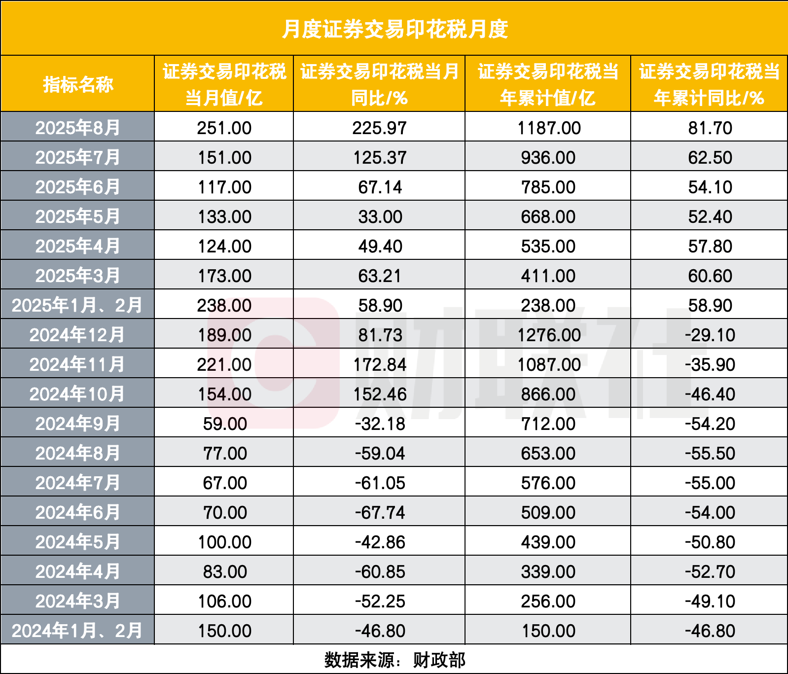 8月证券交易印花税同比增226%