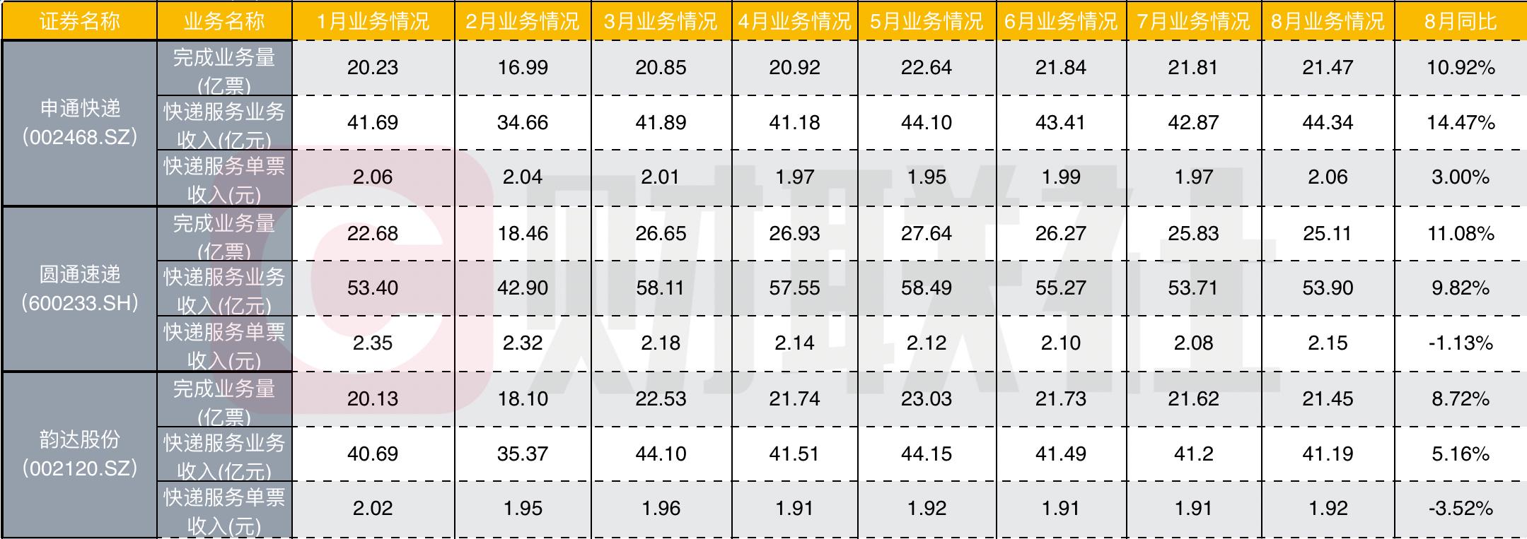 快递8月单票收入止跌回升